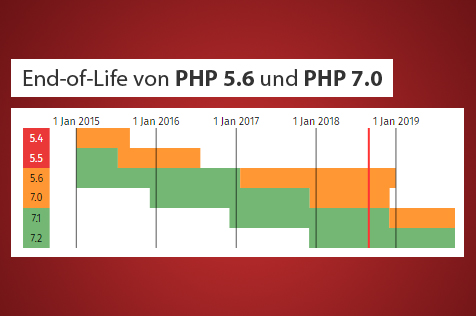 End-of-Life von PHP 5.6 und PHP 7.0